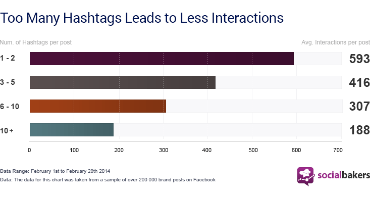 Too many hashtags