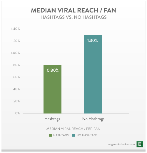 Facebook hashtag study