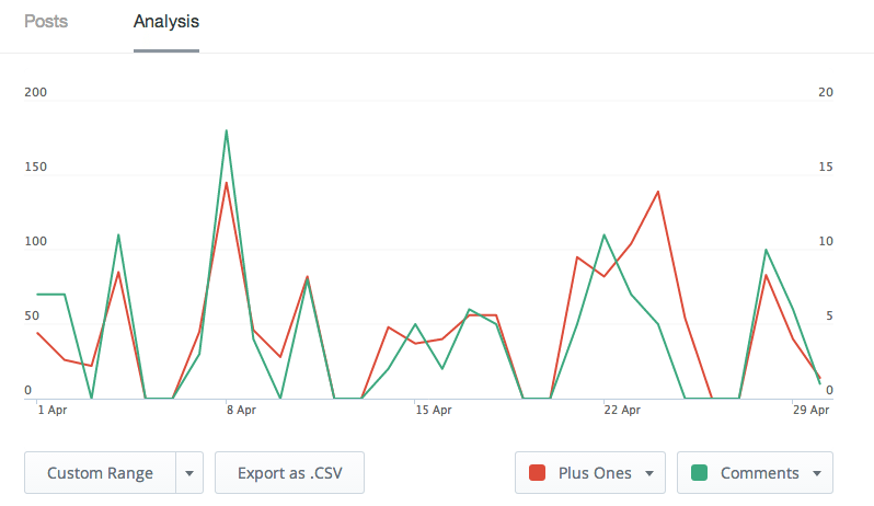 Google+ chart