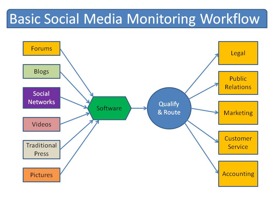 social media monitoring workflow
