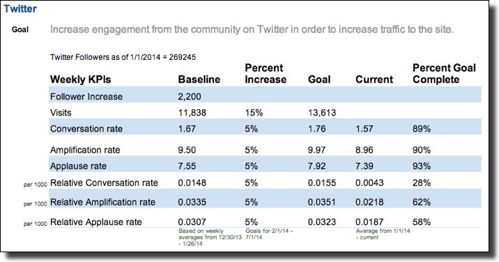 Moz social media tracking