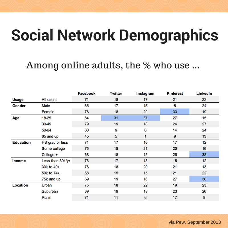 reseaux sociaux demographies graphiques