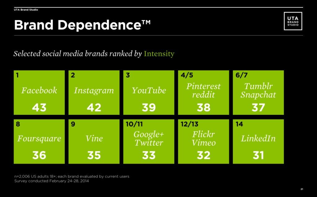 brand-dependence-social-media