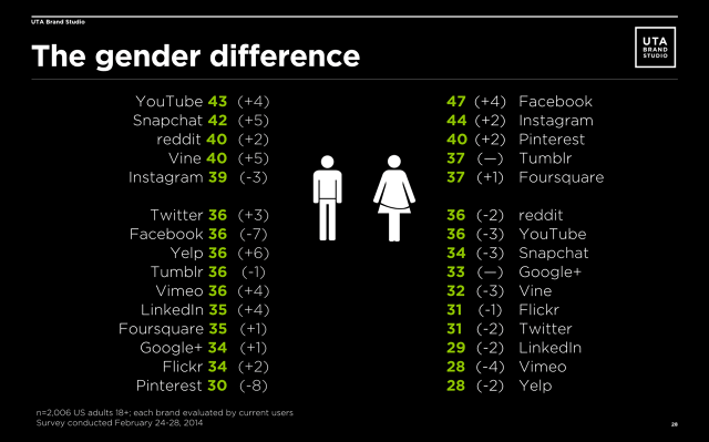 gender social network dependence