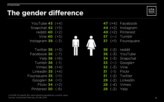 reseaux sociaux difference homme femme