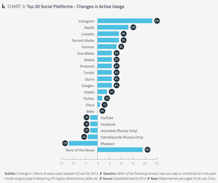 fastest growing social networks