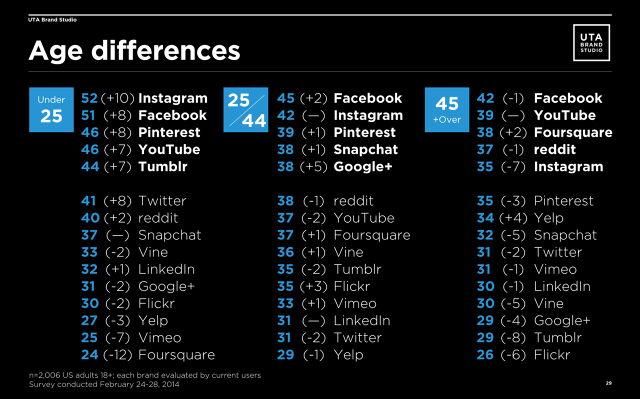 social media dependency by age and network
