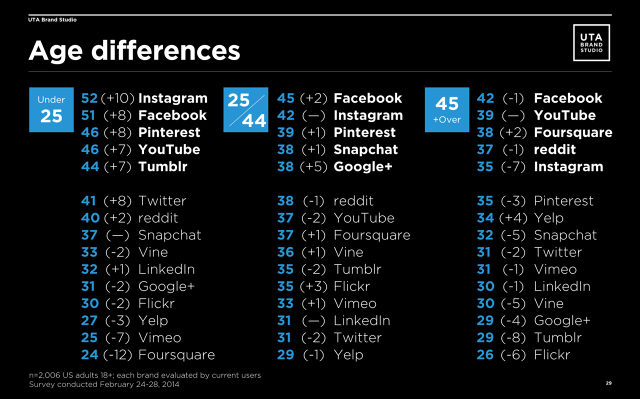 reseaux sociaux selon age