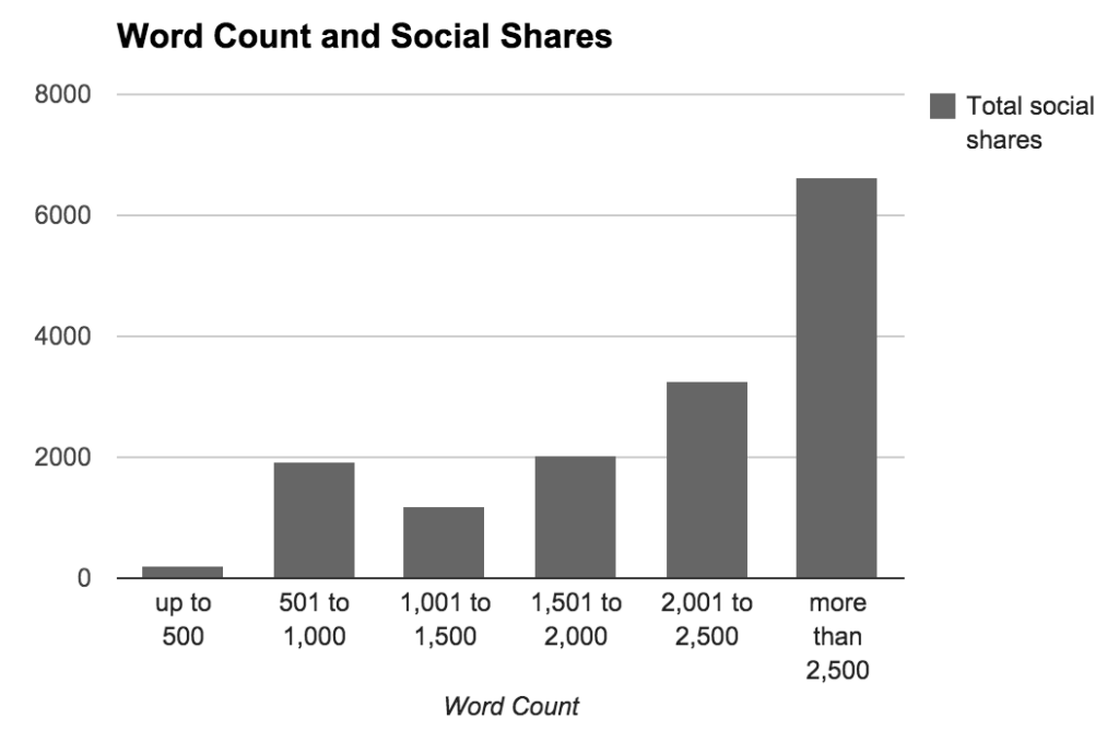 word count social shares