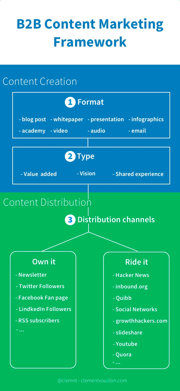 b2b-content-marketing-framework