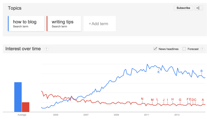 google trends