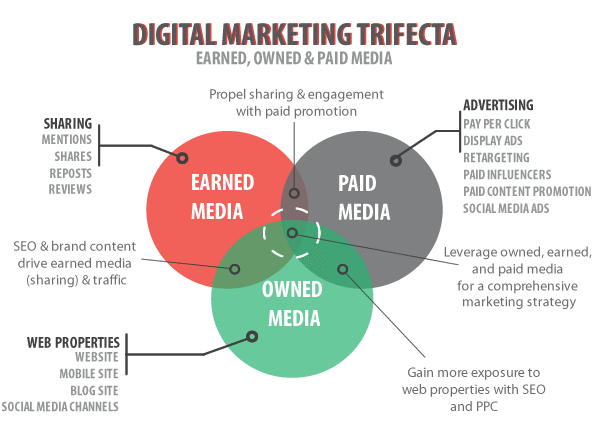 owned earned paid media channels