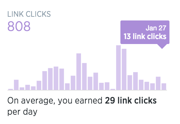 clicks per day