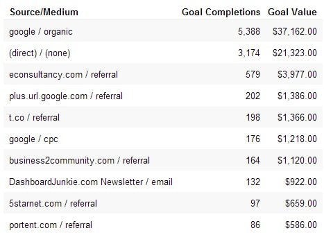 Conversions-and-Conversion-value