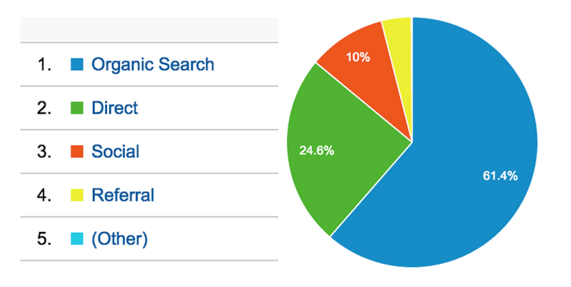 social traffic