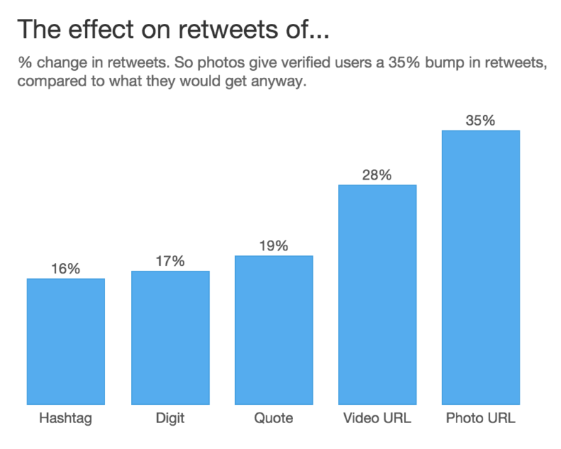 twitter retweet study results