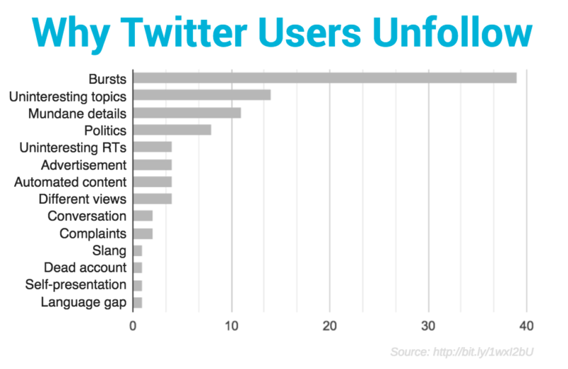 why twitter users unfollow