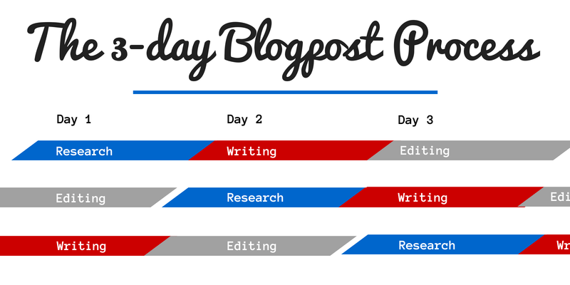 3-day-blog-post-process