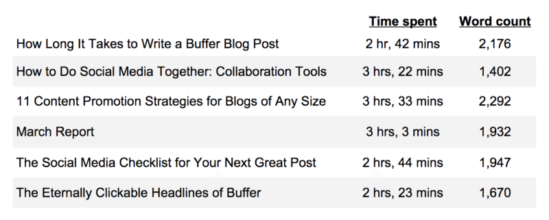 how long to write a buffer blog post