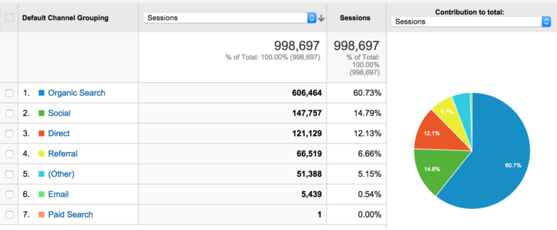 aajogo.com Traffic Analytics, Ranking Stats & Tech Stack