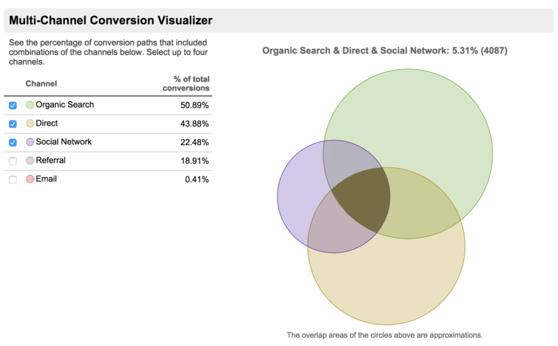 Multi-channel Funnel for the Buffer blog