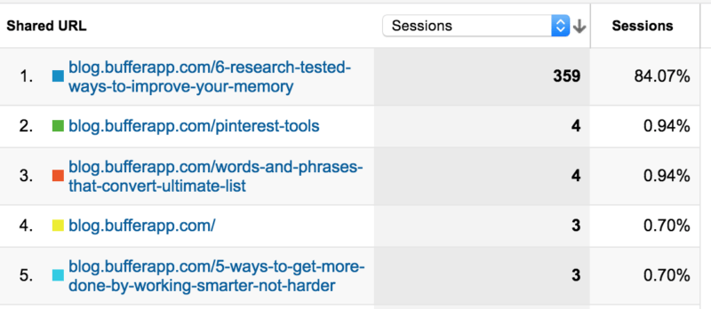 Tumblr shares of Buffer blog posts