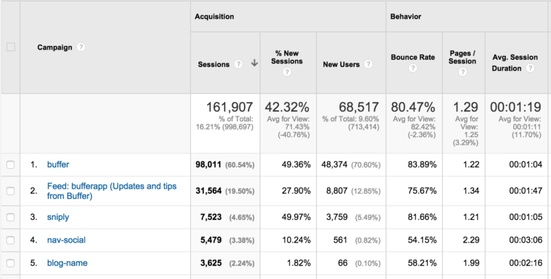 UTM campaign referrers for the Buffer blog