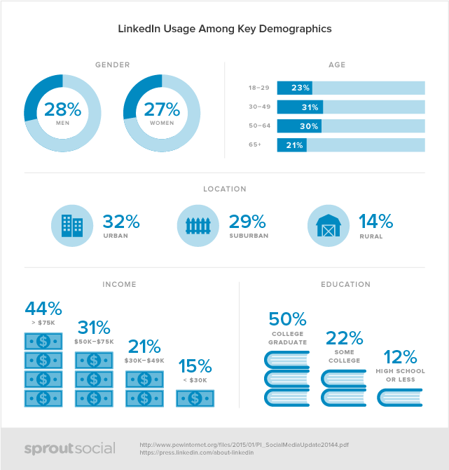 Social-Demographics-linkedin