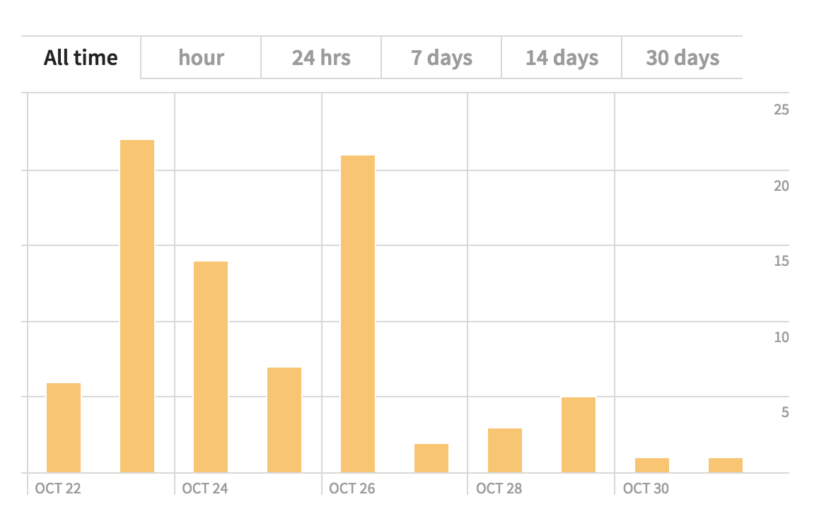 bitly stats chart