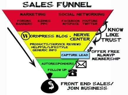 sales funnel impact