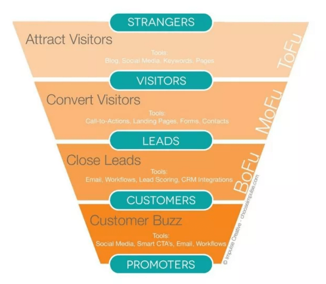 Website Design and How To Create an Effective Funnel