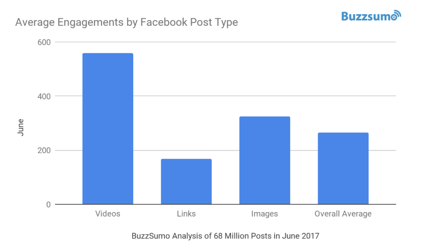 Videos, on average, get twice the level of engagement than other post types Videos, on average, get twice the level of engagement than other post types