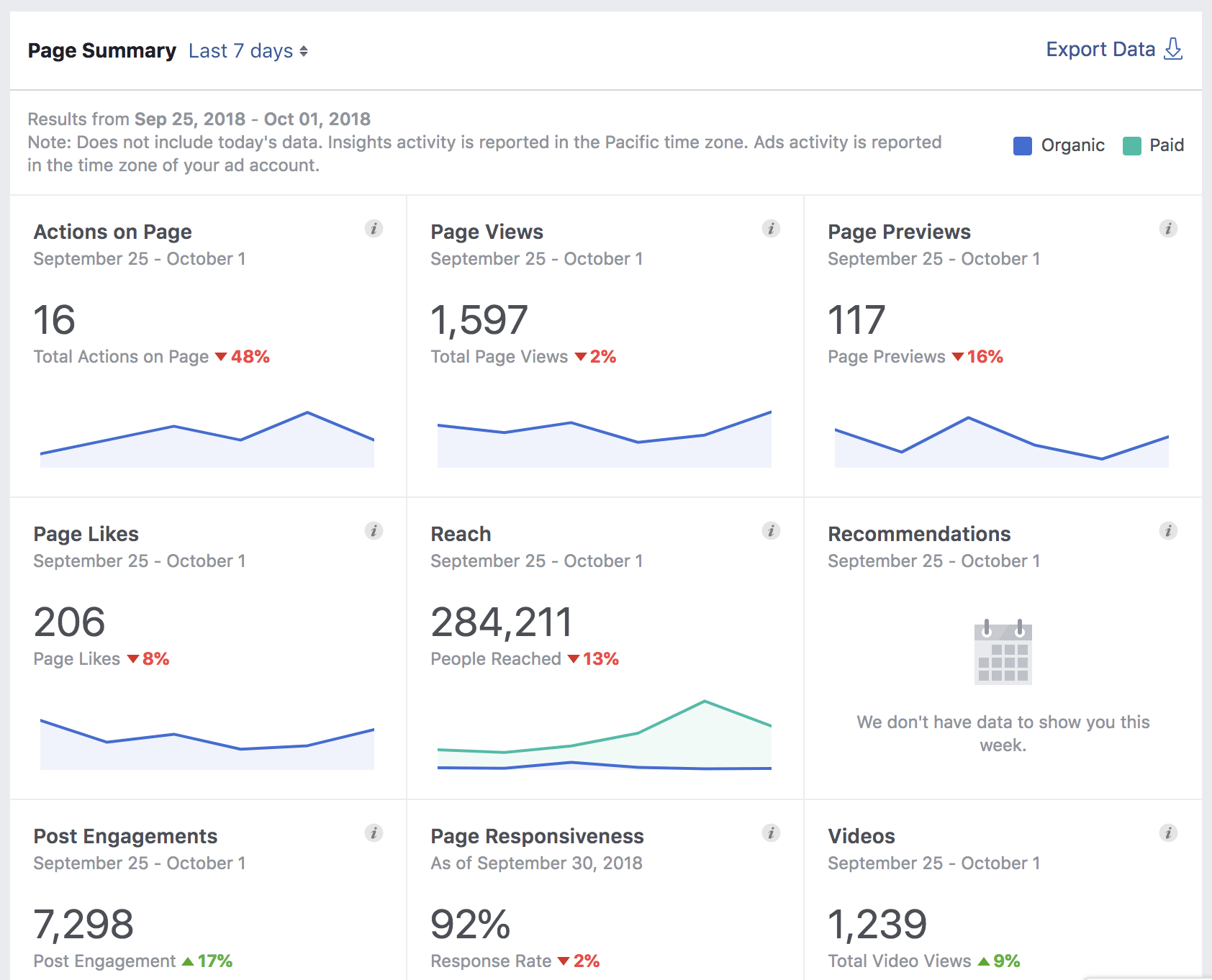 Facebook Page Insights summary
