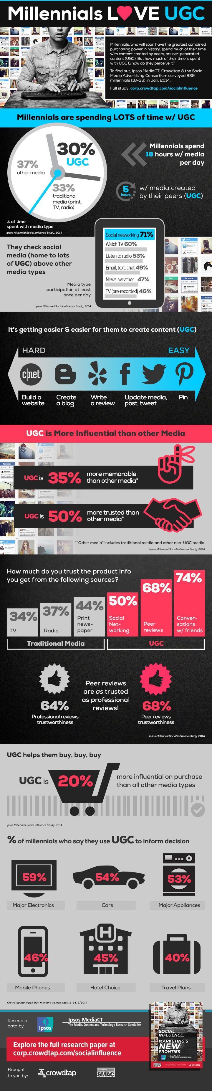 UGC Inforgraphic, user-generated content, ugc