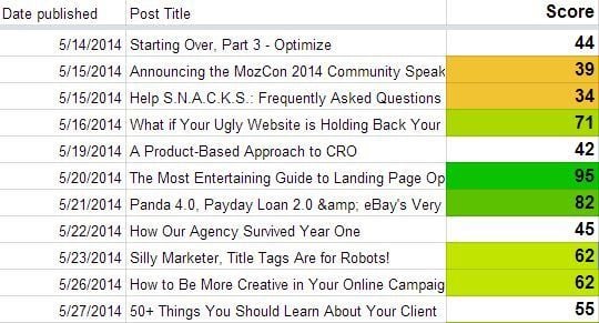 Moz One Metric spreadsheet