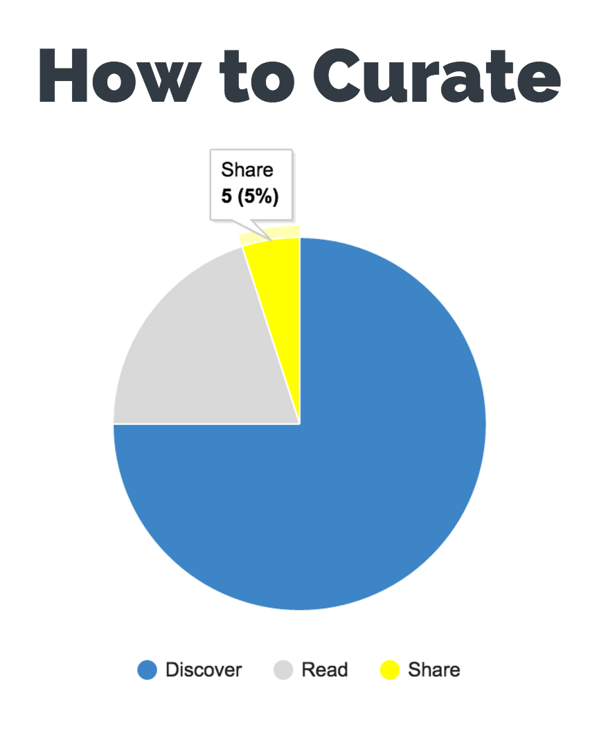 The content curation model: discover/read/share via Buffer