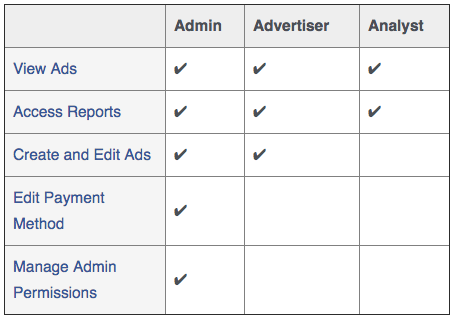 Funções e permissões de anúncios do Facebook