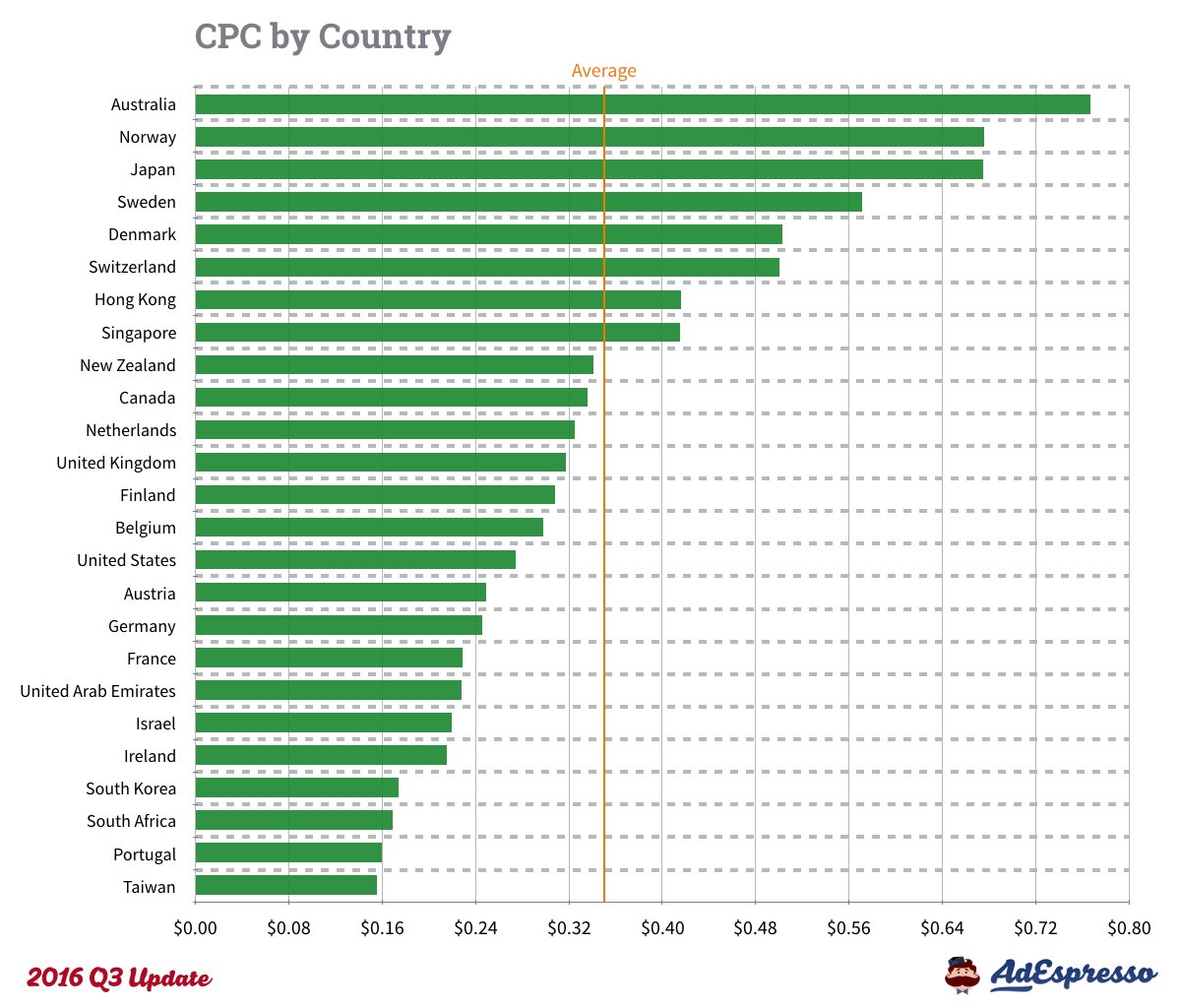 Facebook CPM by country 2021