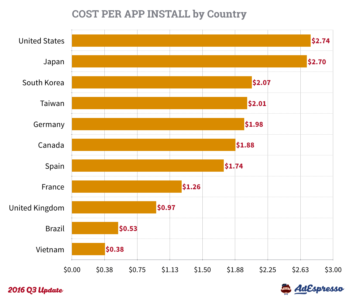 Facebook Advertising: CPC/CPM per country