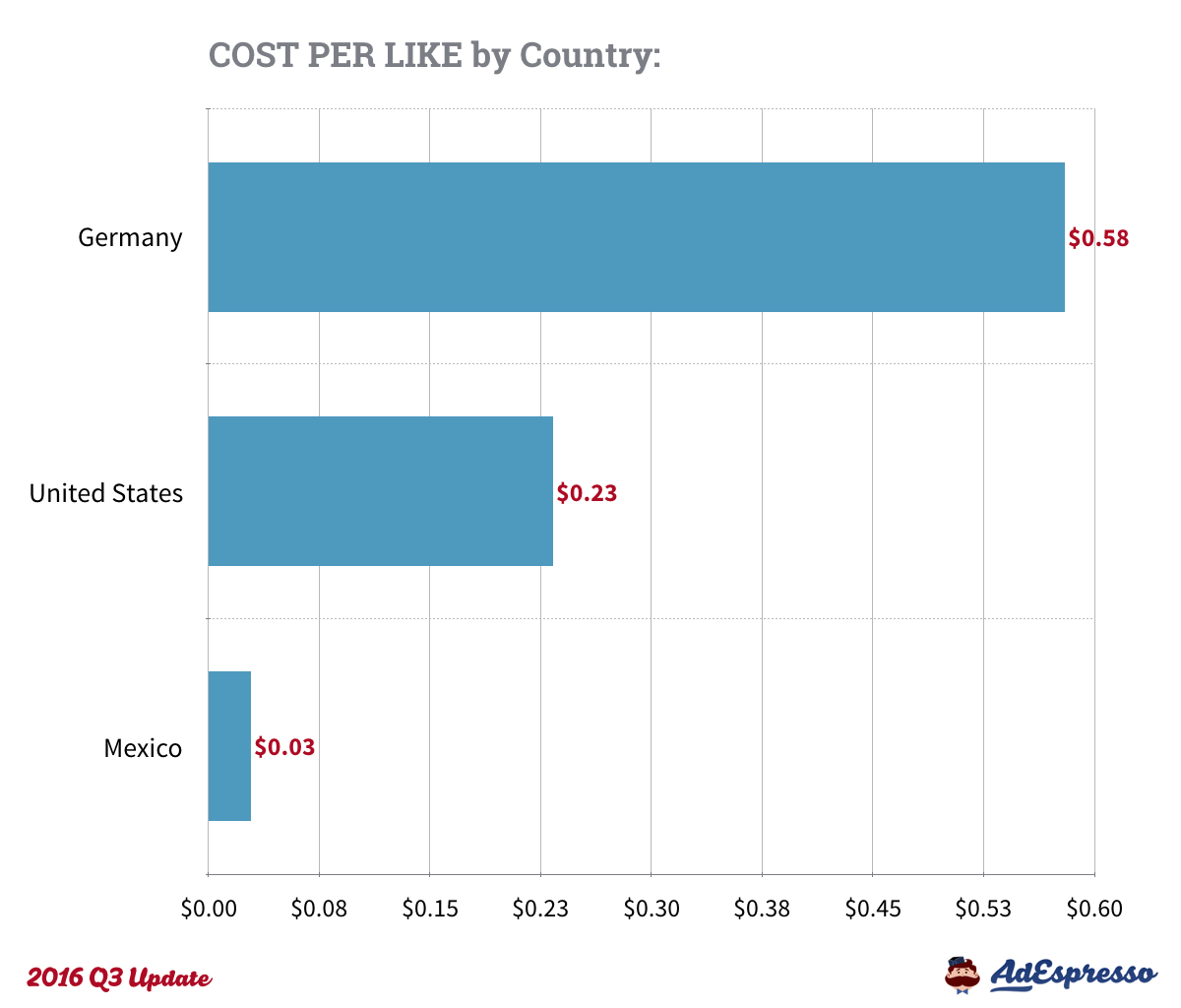 AdEspresso Cost Per Like data