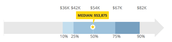 Content Manager Salary