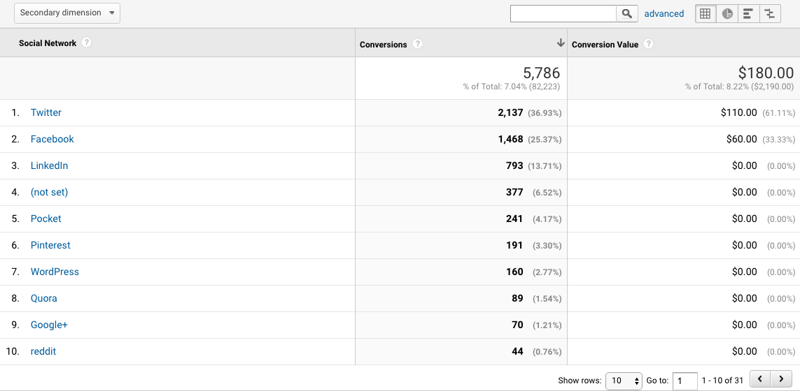 Google Analytics - Lead Generation