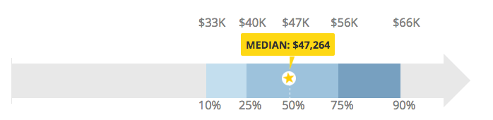 Social Media Analyst Salary