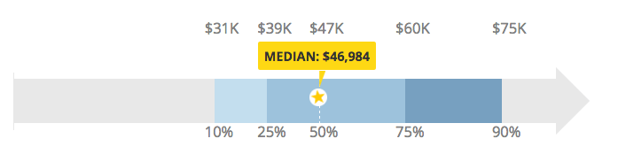 Social Media Manager Salary