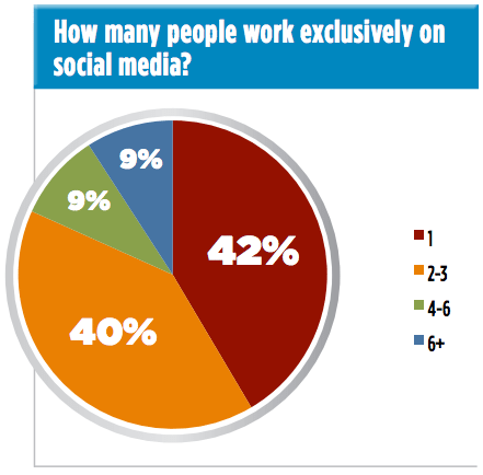 1 person (42%), 2-3 people (40%), 4-5 people (9%), more than 6 (9%)