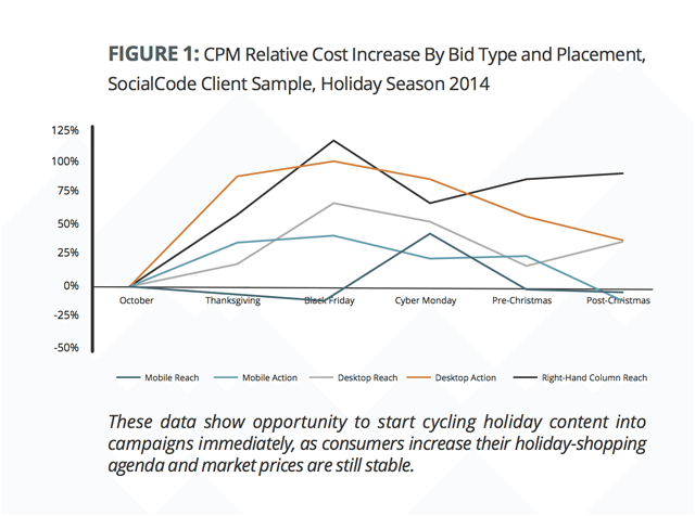 SocialCode Facebook Ads Holiday Study