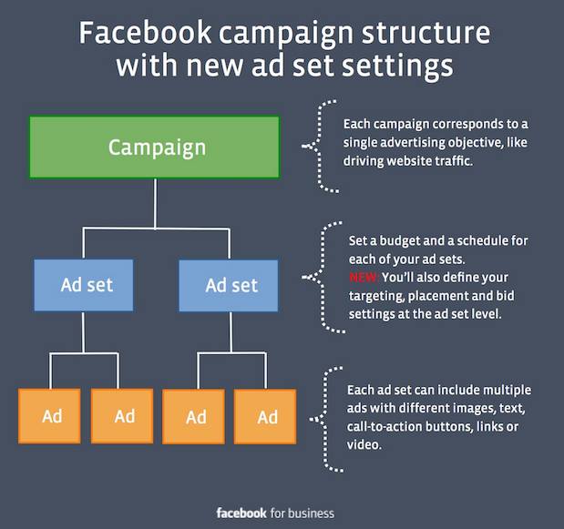Facebook / Instagram ads structure