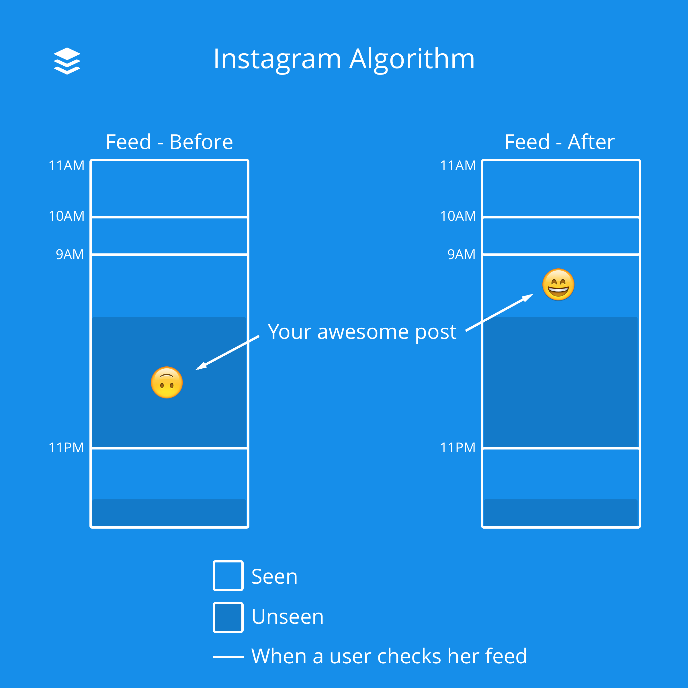 Instagram Algorithm - Feed Before and After