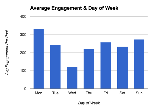 Average Engagement vs Day of Week