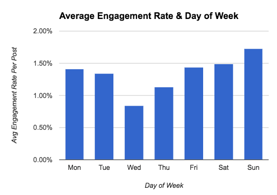 Average Engagement Rate vs Day of Week